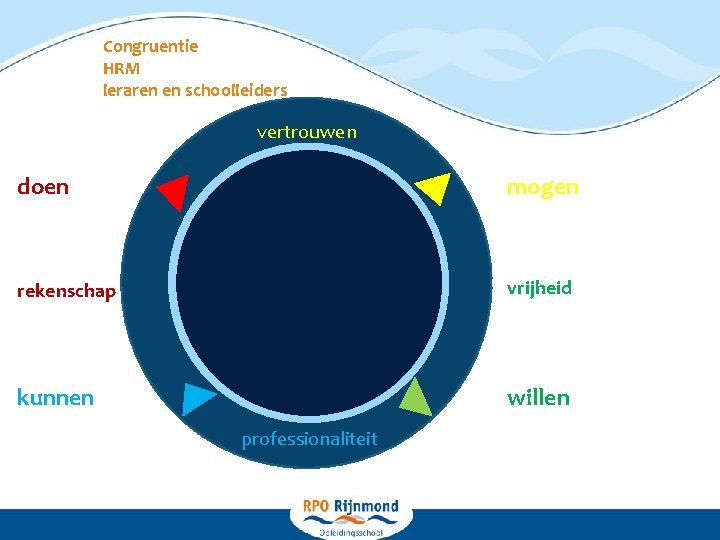 Congruentie HRM leraren en schoolleiders vertrouwen doen Professionele ruimte mogen doelen Eigenaarschap rekenschap verantwoording