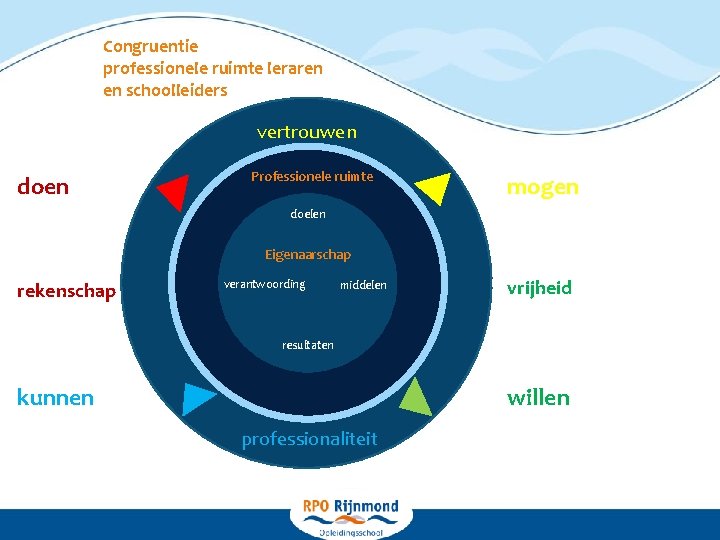 Congruentie professionele ruimte leraren en schoolleiders vertrouwen doen Professionele ruimte mogen doelen Eigenaarschap rekenschap