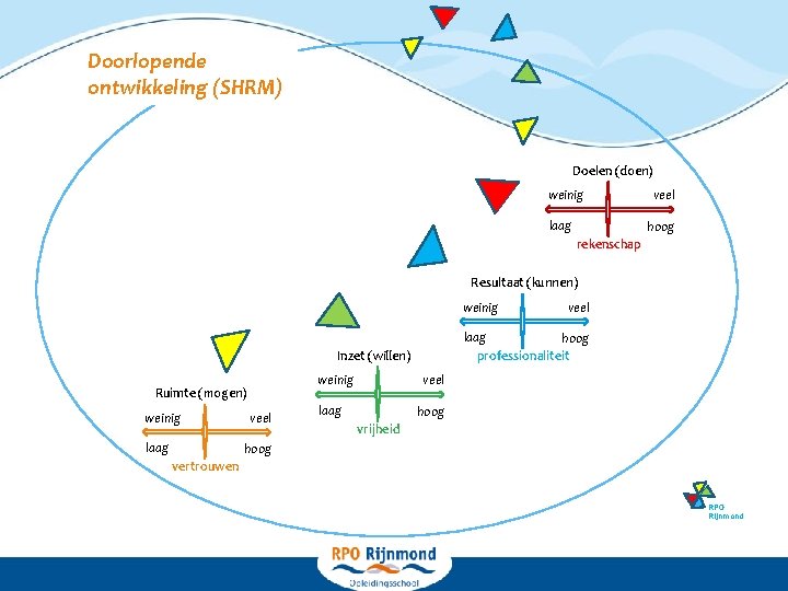 Doorlopende ontwikkeling (SHRM) Doelen (doen) weinig laag veel hoog rekenschap Resultaat (kunnen) weinig laag