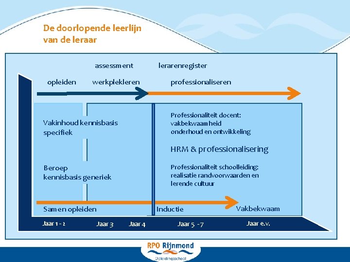 De doorlopende leerlijn van de leraar assessment opleiden werkplekleren lerarenregister professionaliseren Professionaliteit docent: vakbekwaamheid