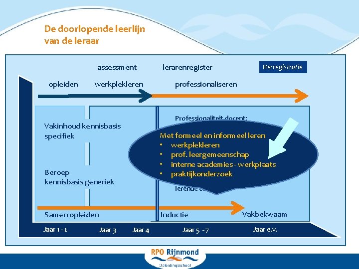 De doorlopende leerlijn van de leraar assessment opleiden werkplekleren professionaliseren • • Beroep kennisbasis