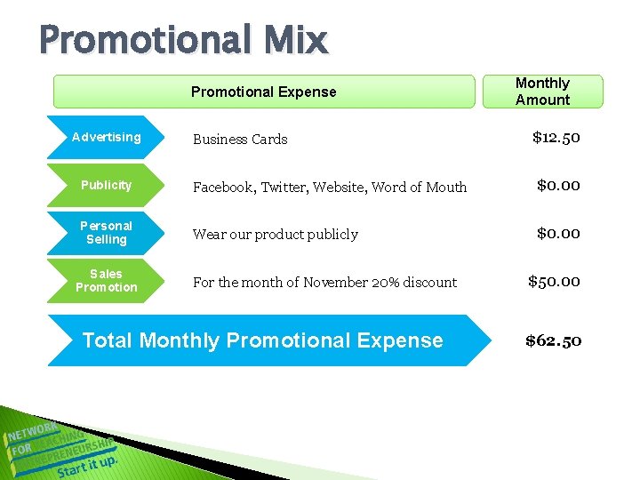 Promotional Mix Promotional Expense Advertising Business Cards Monthly Amount $12. 50 Publicity Facebook, Twitter,