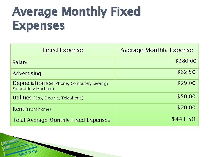 Average Monthly Fixed Expenses Fixed Expense Average Monthly Expense $280. 00 Salary Advertising $62.