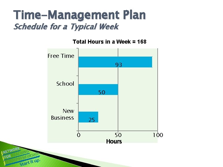 Time-Management Plan Schedule for a Typical Week Total Hours in a Week = 168