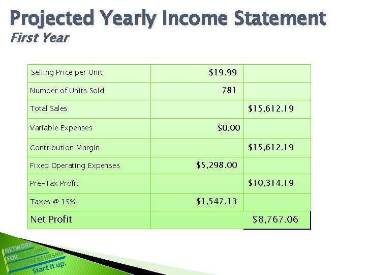 Projected Yearly Income Statement First Year Selling Price per Unit $19. 99 Number of