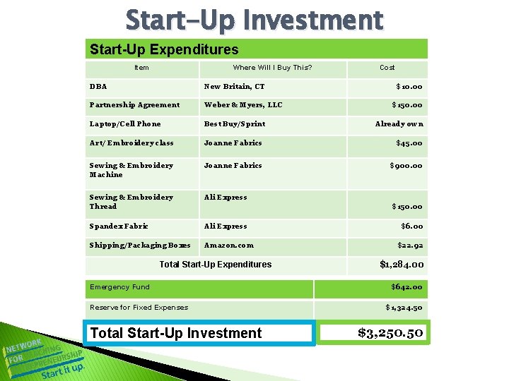 Start-Up Investment Start-Up Expenditures Item Where Will I Buy This? Cost DBA New Britain,