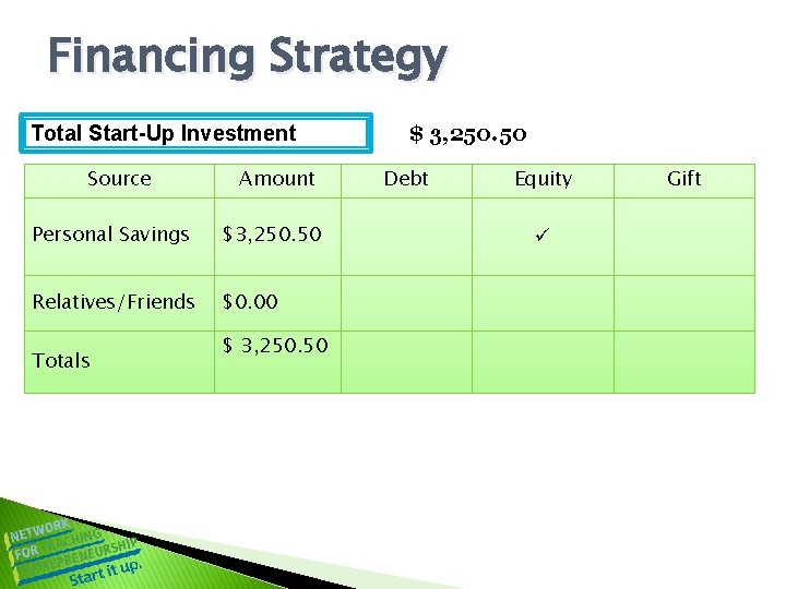 Financing Strategy Total Start-Up Investment Source Amount Personal Savings $3, 250. 50 Relatives/Friends $0.