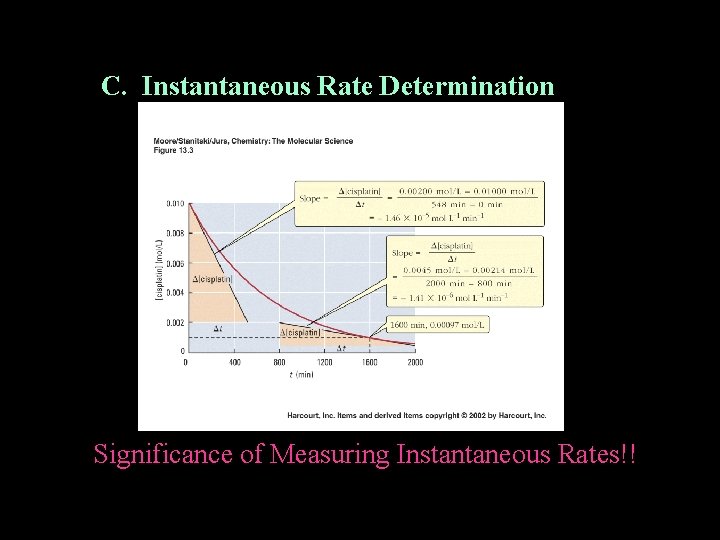 C. Instantaneous Rate Determination Significance of Measuring Instantaneous Rates!! 