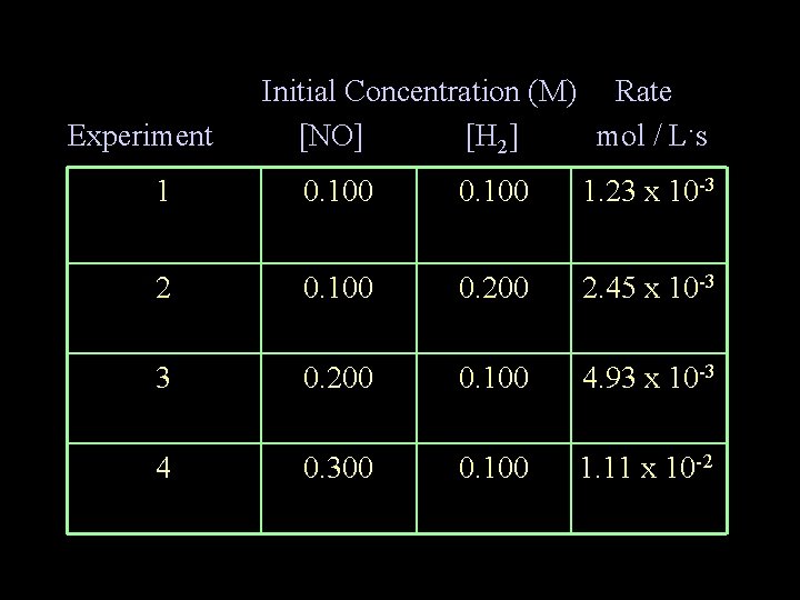 Experiment Initial Concentration (M) Rate [NO] [H 2] mol / L. s 1 0.