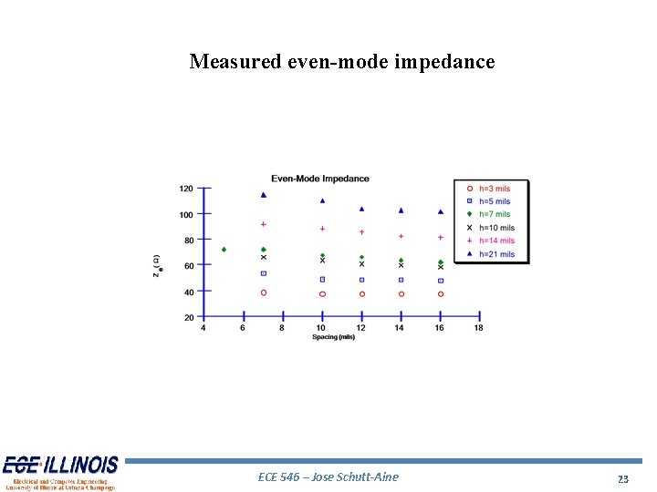 Measured even-mode impedance ECE 546 – Jose Schutt-Aine 23 Measured even-mode impedance ECE 546 – Jose Schutt-Aine 23
