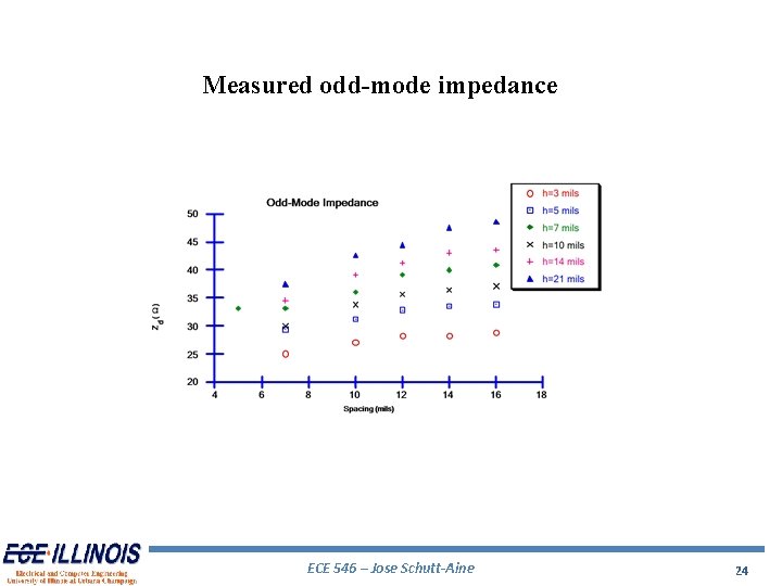 Measured odd-mode impedance ECE 546 – Jose Schutt-Aine 24 Measured odd-mode impedance ECE 546 – Jose Schutt-Aine 24