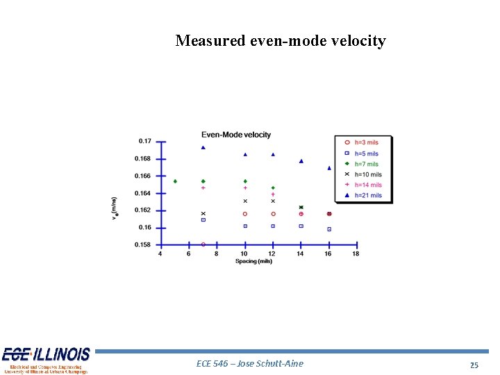 Measured even-mode velocity ECE 546 – Jose Schutt-Aine 25 Measured even-mode velocity ECE 546 – Jose Schutt-Aine 25