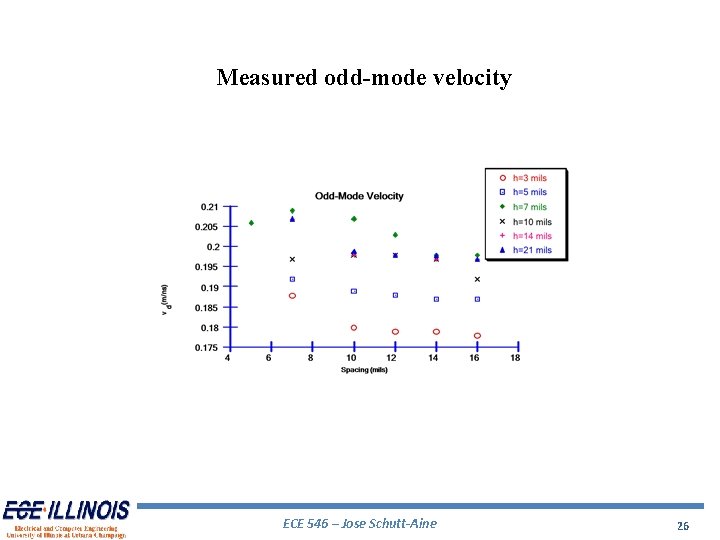Measured odd-mode velocity ECE 546 – Jose Schutt-Aine 26 Measured odd-mode velocity ECE 546 – Jose Schutt-Aine 26