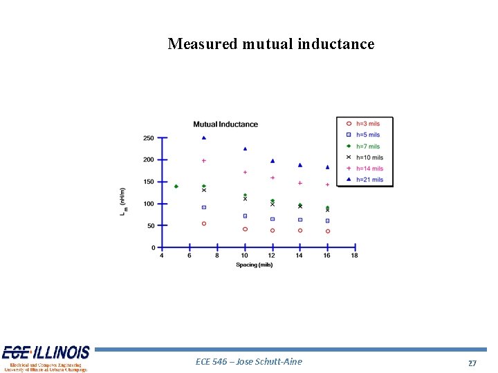 Measured mutual inductance ECE 546 – Jose Schutt-Aine 27 Measured mutual inductance ECE 546 – Jose Schutt-Aine 27