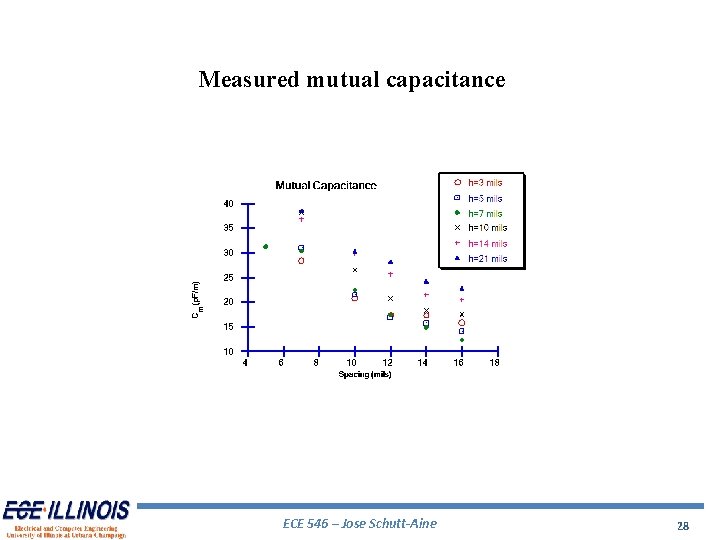 Measured mutual capacitance ECE 546 – Jose Schutt-Aine 28 Measured mutual capacitance ECE 546 – Jose Schutt-Aine 28