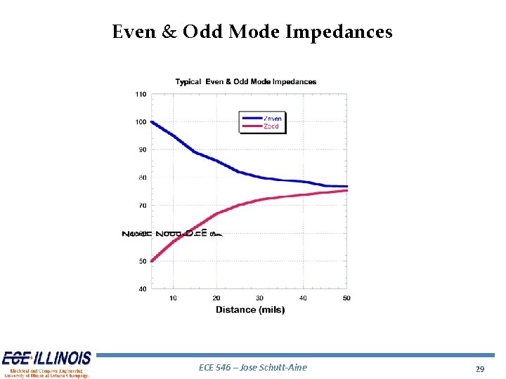 Even & Odd Mode Impedances ECE 546 – Jose Schutt-Aine 29 Even & Odd Mode Impedances ECE 546 – Jose Schutt-Aine 29
