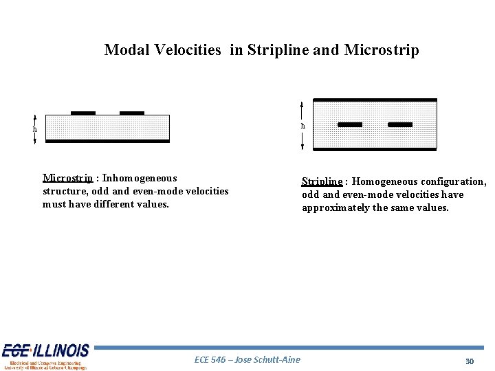 Modal Velocities in Stripline and Microstrip : Inhomogeneous structure, odd and even-mode velocities must Modal Velocities in Stripline and Microstrip : Inhomogeneous structure, odd and even-mode velocities must
