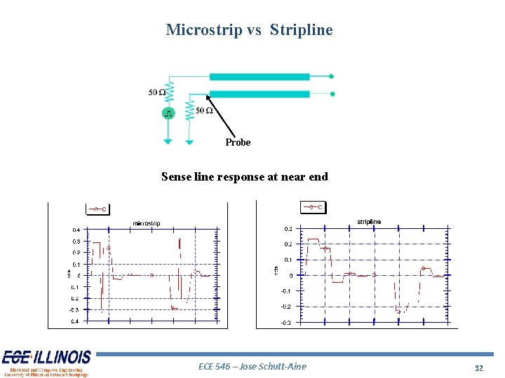 Microstrip vs Stripline Probe Sense line response at near end ECE 546 – Jose Microstrip vs Stripline Probe Sense line response at near end ECE 546 – Jose