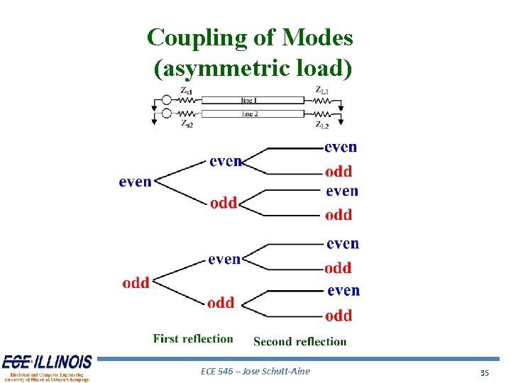 Coupling of Modes (asymmetric load) ECE 546 – Jose Schutt-Aine 35 Coupling of Modes (asymmetric load) ECE 546 – Jose Schutt-Aine 35