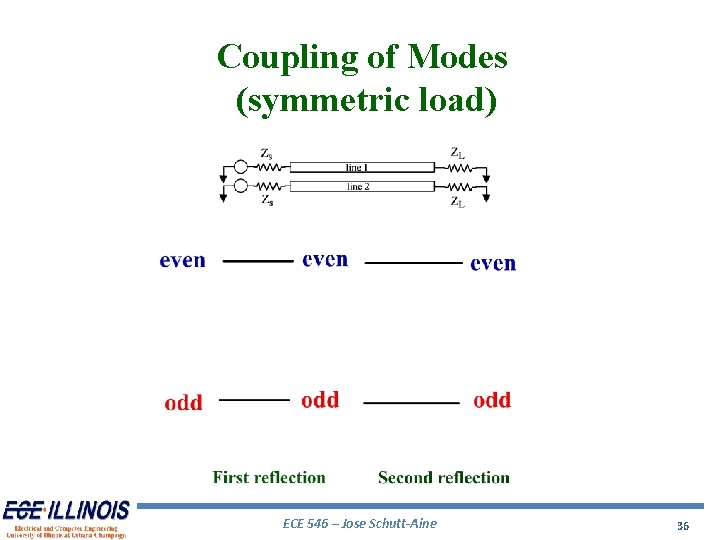 Coupling of Modes (symmetric load) ECE 546 – Jose Schutt-Aine 36 Coupling of Modes (symmetric load) ECE 546 – Jose Schutt-Aine 36