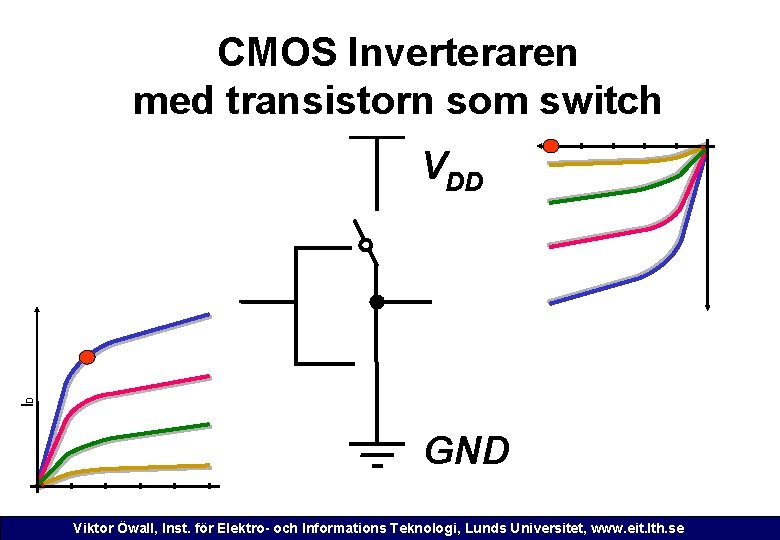 CMOS Inverteraren med transistorn som switch ID VDD GND Viktor Öwall, Inst. för Elektro-