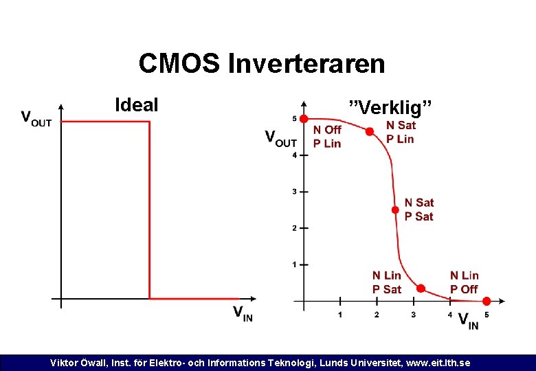 CMOS Inverteraren Ideal ”Verklig” Viktor Öwall, Inst. för Elektro- och Informations Teknologi, Lunds Universitet,