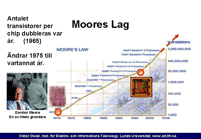 Antalet transistorer per chip dubbleras var år. (1965) Moores Lag Ändrar 1975 till vartannat