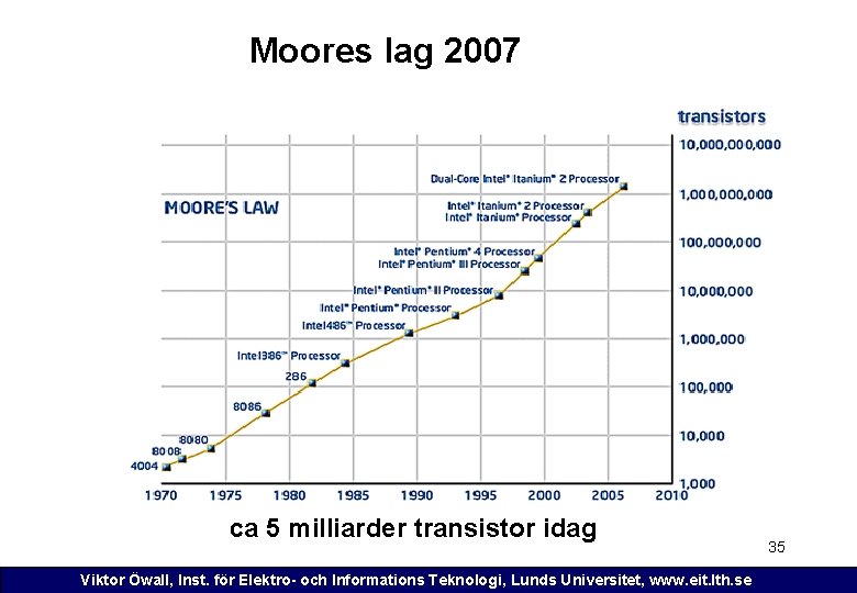 Moores lag 2007 ca 5 milliarder transistor idag Viktor Öwall, Inst. för Elektro- och