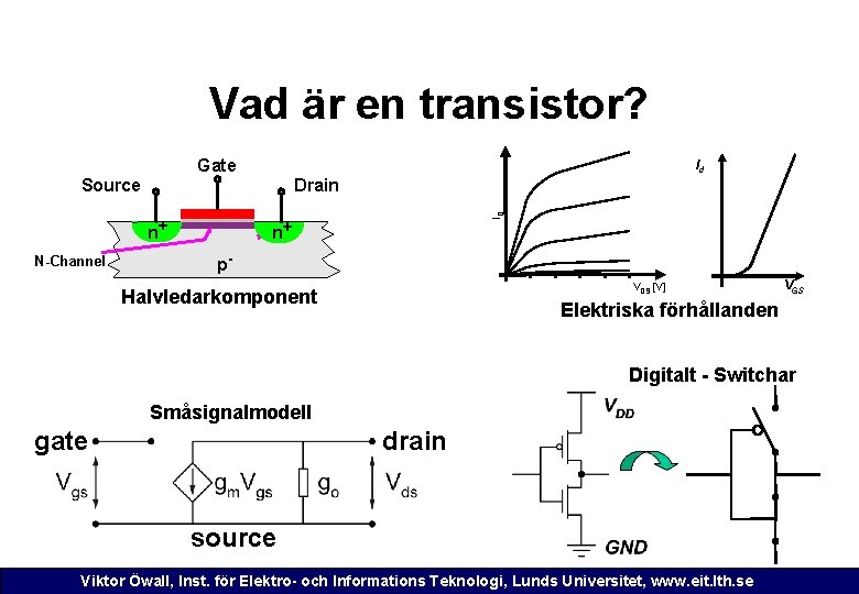 Vad är en transistor? Gate Id n+ N-Channel ID Drain Source n+ p- VDS