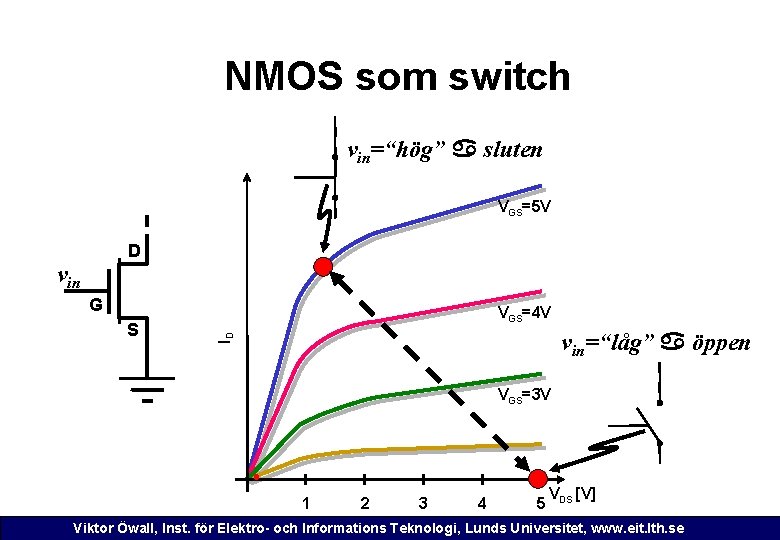 NMOS som switch vin=“hög” a sluten VGS=5 V D vin G vin=“låg” a öppen