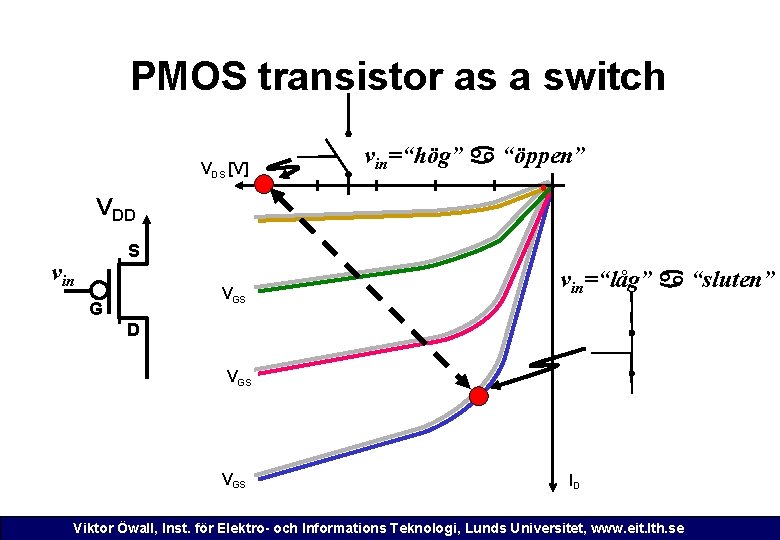 PMOS transistor as a switch VDS [V] vin=“hög” a “öppen” VDD S vin VGS
