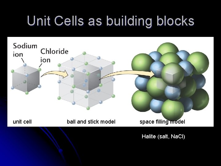 Unit Cells as building blocks unit cell ball and stick model space filling model