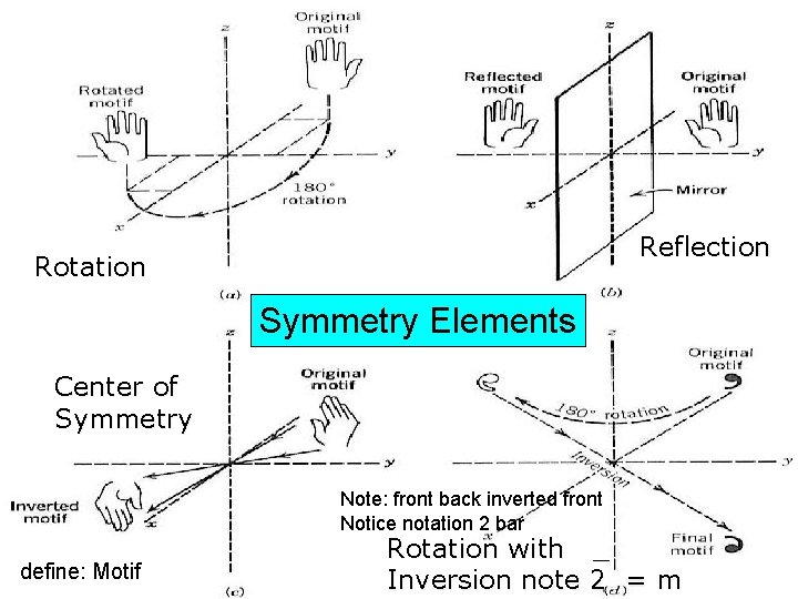 Reflection Rotation Symmetry Elements Center of Symmetry Note: front back inverted front Notice notation
