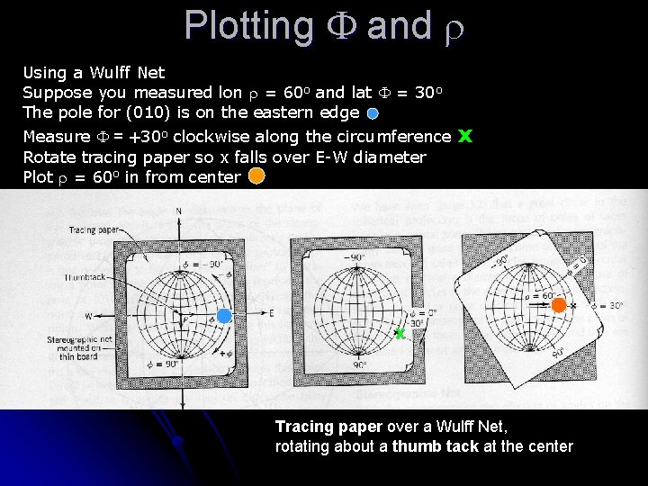 Plotting F and r Using a Wulff Net Suppose you measured lon r =