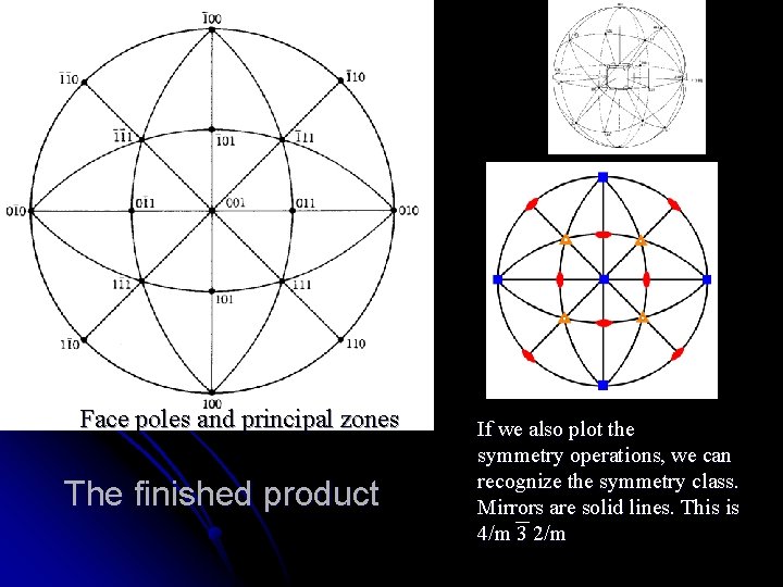 Face poles and principal zones The finished product If we also plot the symmetry