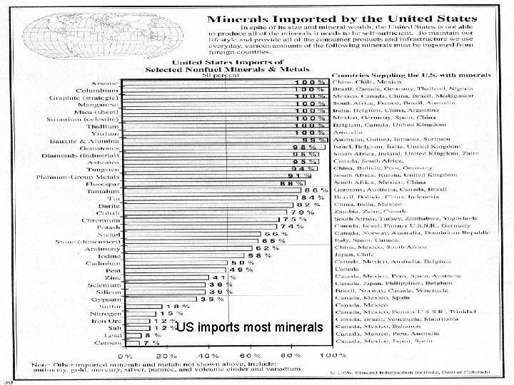 US imports most minerals 