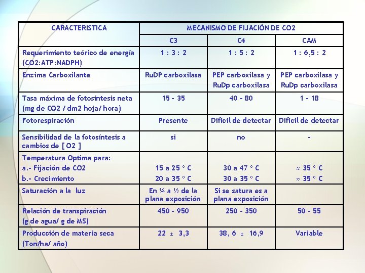 CARACTERISTICA MECANISMO DE FIJACIÓN DE CO 2 C 3 C 4 CAM 1: 3: