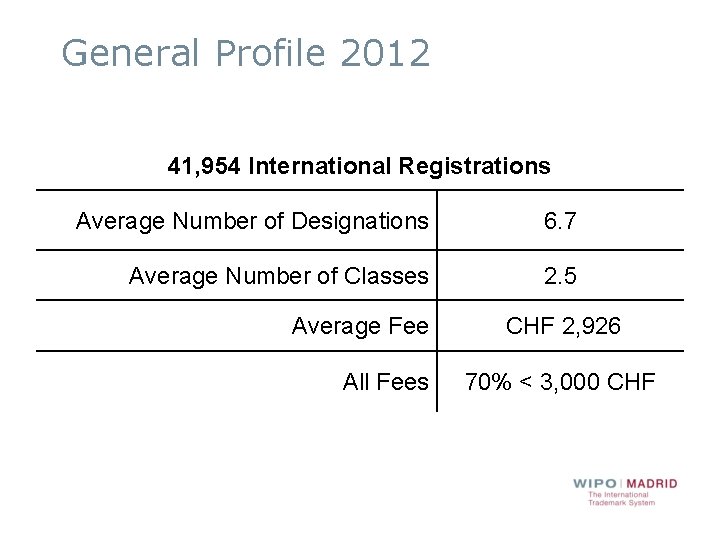 General Profile 2012 41, 954 International Registrations Average Number of Designations 6. 7 Average