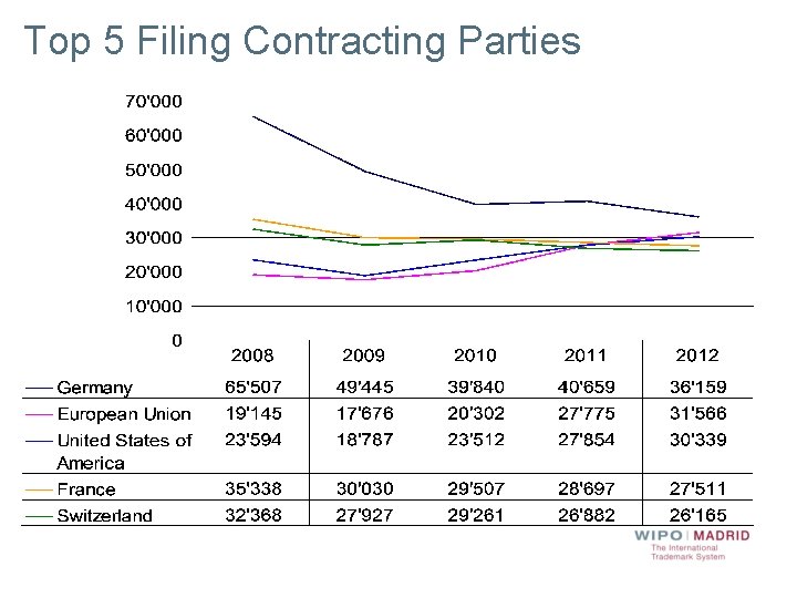 Top 5 Filing Contracting Parties 