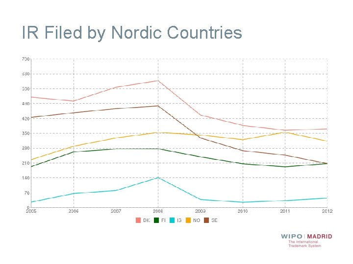 IR Filed by Nordic Countries 