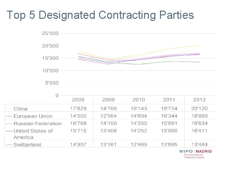 Top 5 Designated Contracting Parties 