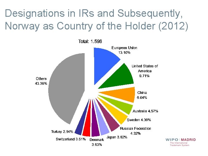 Designations in IRs and Subsequently, Norway as Country of the Holder (2012) 