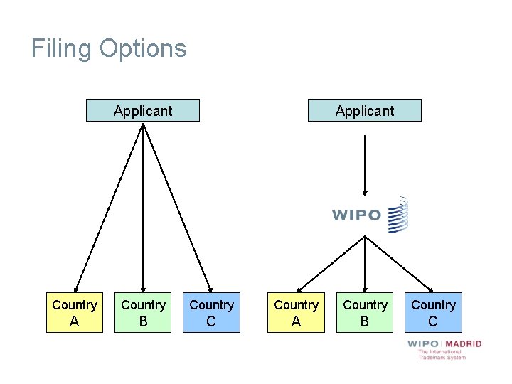 Filing Options Applicant Country Country A B C 