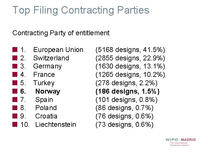 Top Filing Contracting Parties Contracting Party of entitlement 1. 2. 3. 4. 5. 6.