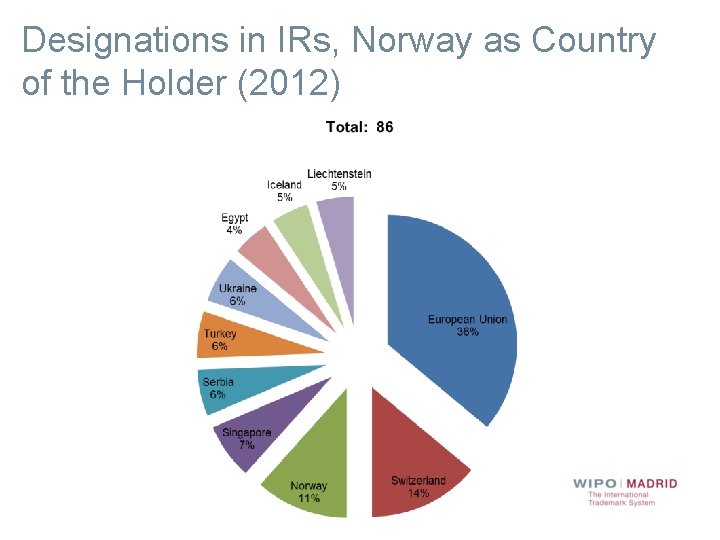 Designations in IRs, Norway as Country of the Holder (2012) 