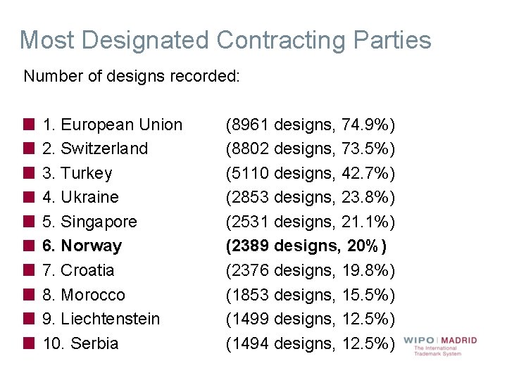 Most Designated Contracting Parties Number of designs recorded: 1. European Union 2. Switzerland 3.