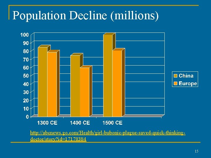 Population Decline (millions) http: //abcnews. go. com/Health/girl-bubonic-plague-saved-quick-thinkingdoctor/story? id=17170384 15 