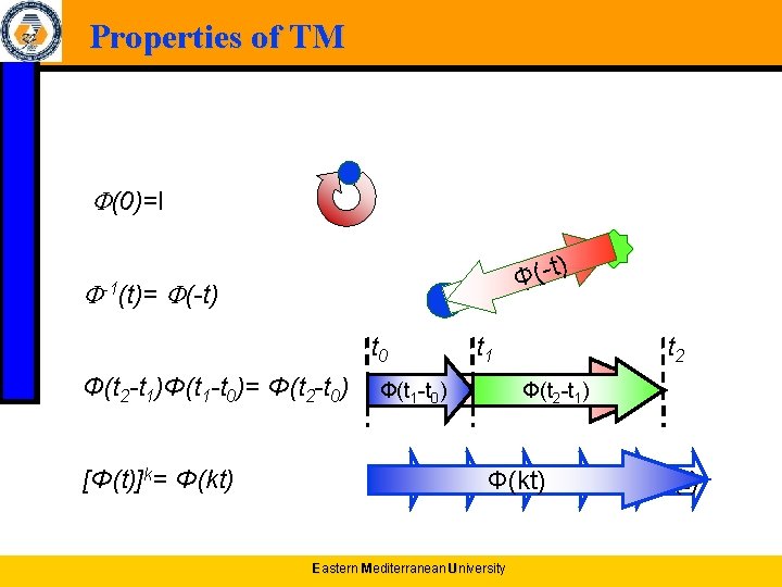 Properties of TM (0)=I ) t ( ΦΦ -1(t)= (-t) t 0 Ф(t 2