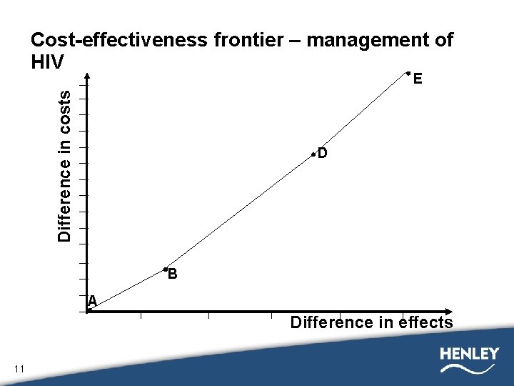 Cost-effectiveness frontier – management of HIV Difference in costs E D B A Difference