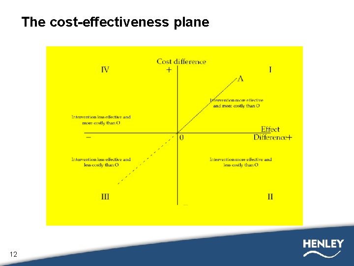 The cost-effectiveness plane 12 